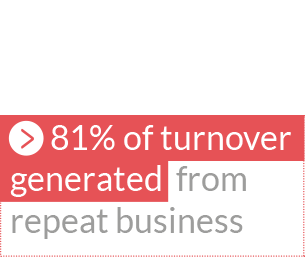 81% of turnover generated from repeat business